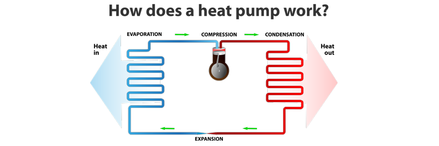 Heat Pump Installation in Mill Creek, Lynnwood, Snohomish, WA, and Surrounding Areas